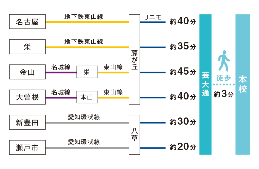 リニモで通学